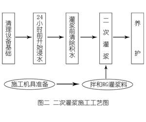布尔津灌浆料施工工艺—文字完整版